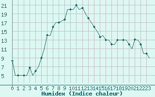 Courbe de l'humidex pour Groznyj