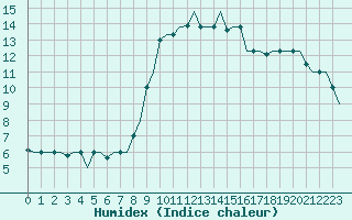 Courbe de l'humidex pour Gnes (It)