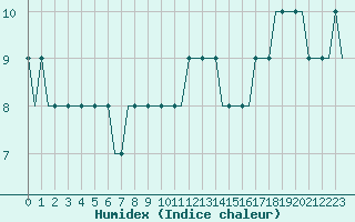 Courbe de l'humidex pour Valhall B Platform