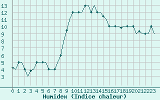 Courbe de l'humidex pour Zadar / Zemunik