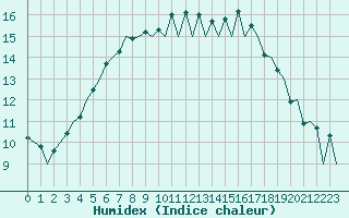 Courbe de l'humidex pour Kuopio