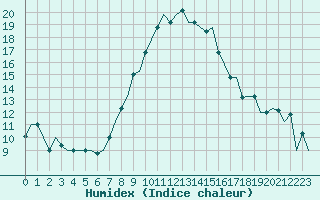 Courbe de l'humidex pour Napoli / Capodichino