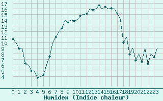 Courbe de l'humidex pour Lodz