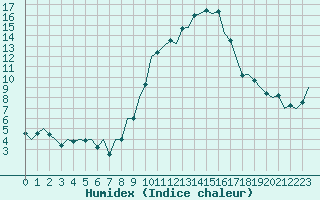 Courbe de l'humidex pour San Sebastian (Esp)