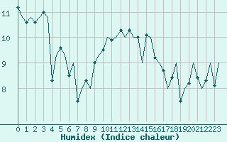 Courbe de l'humidex pour Dublin (Ir)