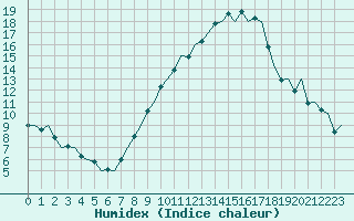 Courbe de l'humidex pour Madrid / Barajas (Esp)