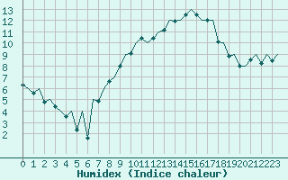 Courbe de l'humidex pour Baden Wurttemberg, Neuostheim