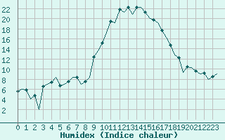 Courbe de l'humidex pour Reus (Esp)