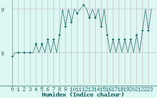 Courbe de l'humidex pour Le Goeree