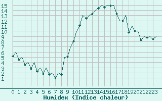 Courbe de l'humidex pour Madrid / Barajas (Esp)
