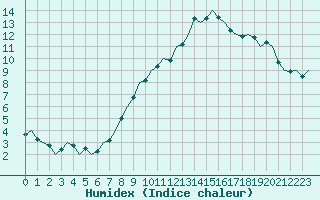 Courbe de l'humidex pour Klagenfurt-Flughafen