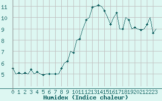 Courbe de l'humidex pour Bonn (All)