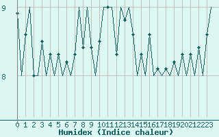 Courbe de l'humidex pour Platform P11-b Sea