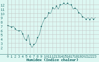 Courbe de l'humidex pour Madrid / Barajas (Esp)