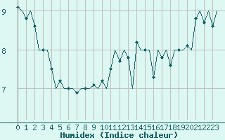 Courbe de l'humidex pour Euro Platform