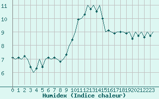 Courbe de l'humidex pour Maastricht / Zuid Limburg (PB)