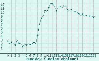 Courbe de l'humidex pour Oostende (Be)