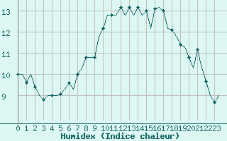 Courbe de l'humidex pour London / Heathrow (UK)