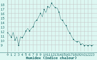 Courbe de l'humidex pour Burgos (Esp)