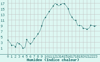 Courbe de l'humidex pour Beograd / Surcin