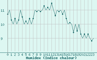 Courbe de l'humidex pour Floro