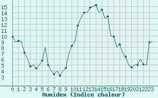 Courbe de l'humidex pour Gerona (Esp)