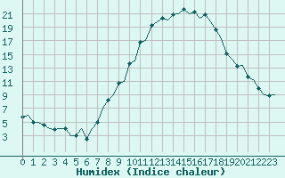 Courbe de l'humidex pour Pamplona (Esp)