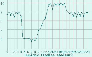 Courbe de l'humidex pour Maastricht / Zuid Limburg (PB)