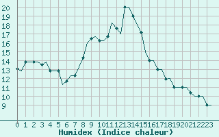 Courbe de l'humidex pour Gnes (It)