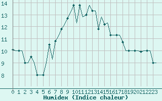 Courbe de l'humidex pour Minsk