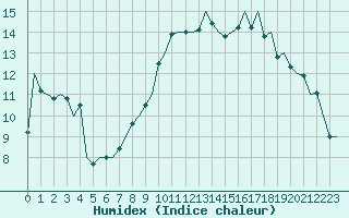 Courbe de l'humidex pour Bilbao (Esp)