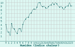 Courbe de l'humidex pour Dublin (Ir)