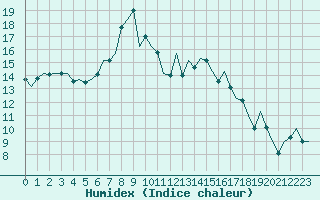 Courbe de l'humidex pour Eindhoven (PB)