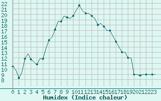 Courbe de l'humidex pour Andravida Airport