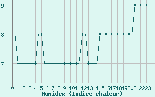 Courbe de l'humidex pour Snorre A Oilp