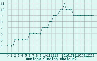 Courbe de l'humidex pour Lycksele