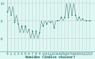 Courbe de l'humidex pour Bonn (All)