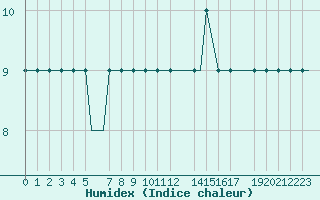 Courbe de l'humidex pour Heidrun