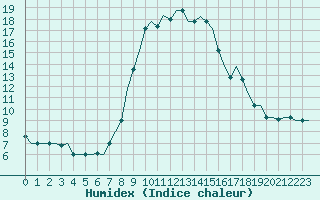 Courbe de l'humidex pour Catania / Fontanarossa