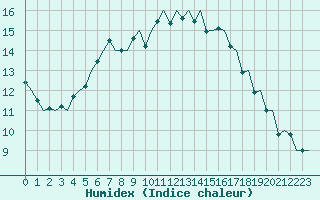 Courbe de l'humidex pour Lappeenranta