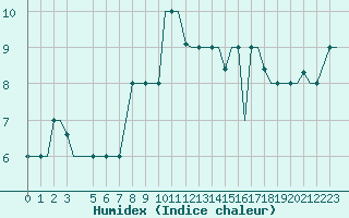 Courbe de l'humidex pour Gnes (It)