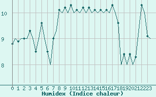 Courbe de l'humidex pour Platform L9-ff-1 Sea