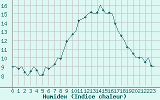 Courbe de l'humidex pour Bardenas Reales