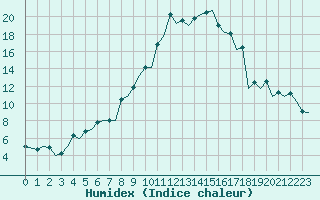 Courbe de l'humidex pour Zurich-Kloten