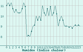 Courbe de l'humidex pour Pembrey Sands