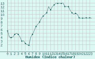 Courbe de l'humidex pour Yeovilton