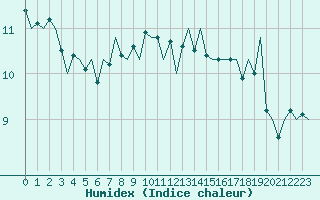 Courbe de l'humidex pour Alesund / Vigra