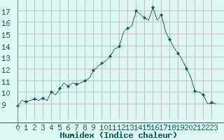 Courbe de l'humidex pour Cranwell