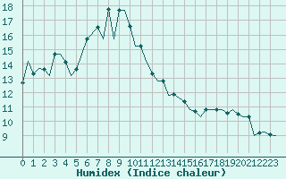 Courbe de l'humidex pour Locarno-Magadino
