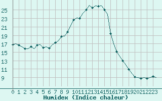 Courbe de l'humidex pour Wien / Schwechat-Flughafen